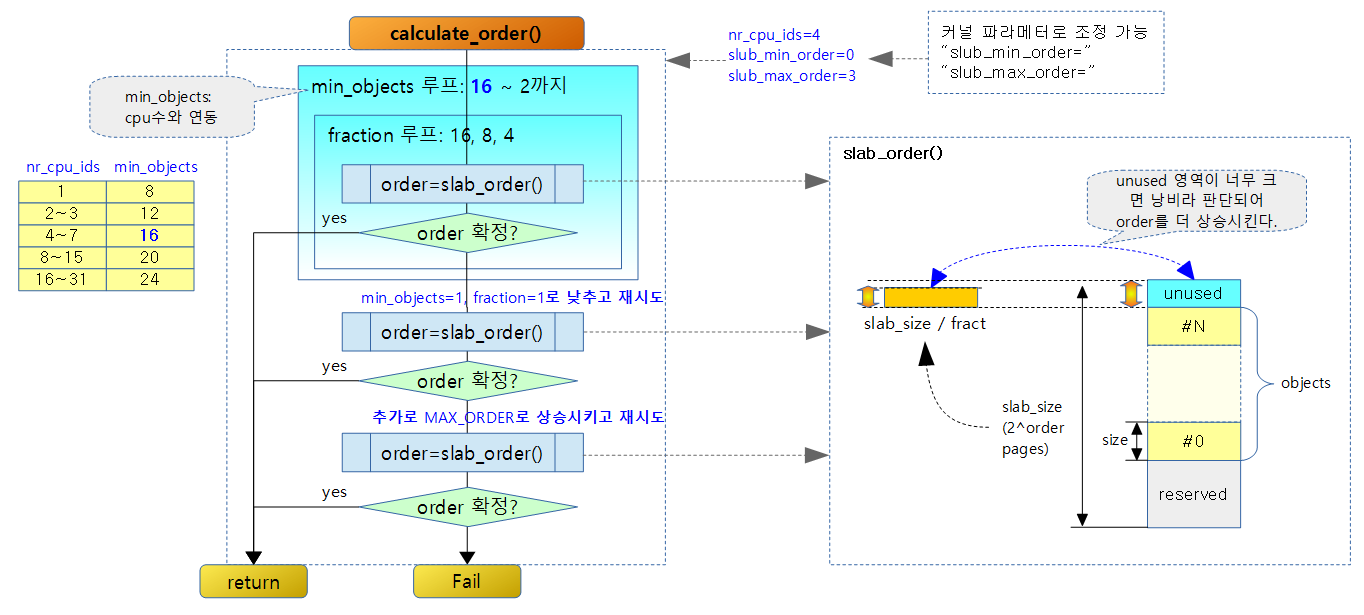 Slab Memory Allocator -2- (캐시 초기화) – 문c 블로그