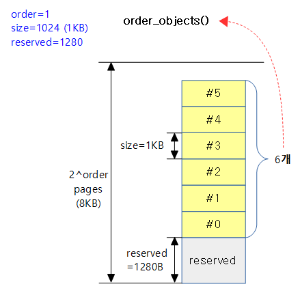 Slab Memory Allocator -2- (캐시 초기화) – 문c 블로그