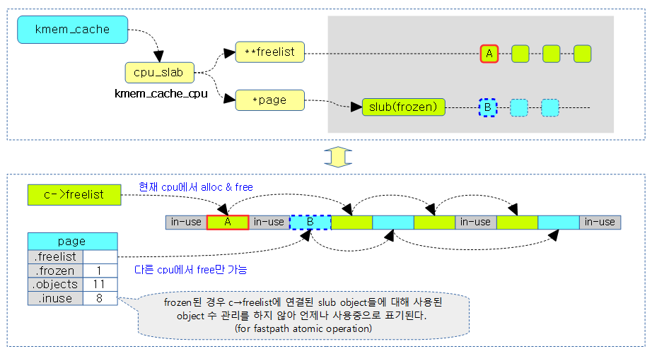 Slub Memory Allocator -5- (Object 할당) – 문c 블로그