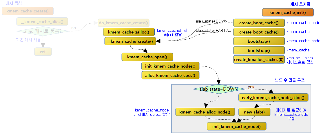Slab Memory Allocator -2- (캐시 초기화) – 문c 블로그