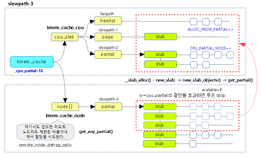 Slub Memory Allocator -5- (Object 할당) – 문c 블로그
