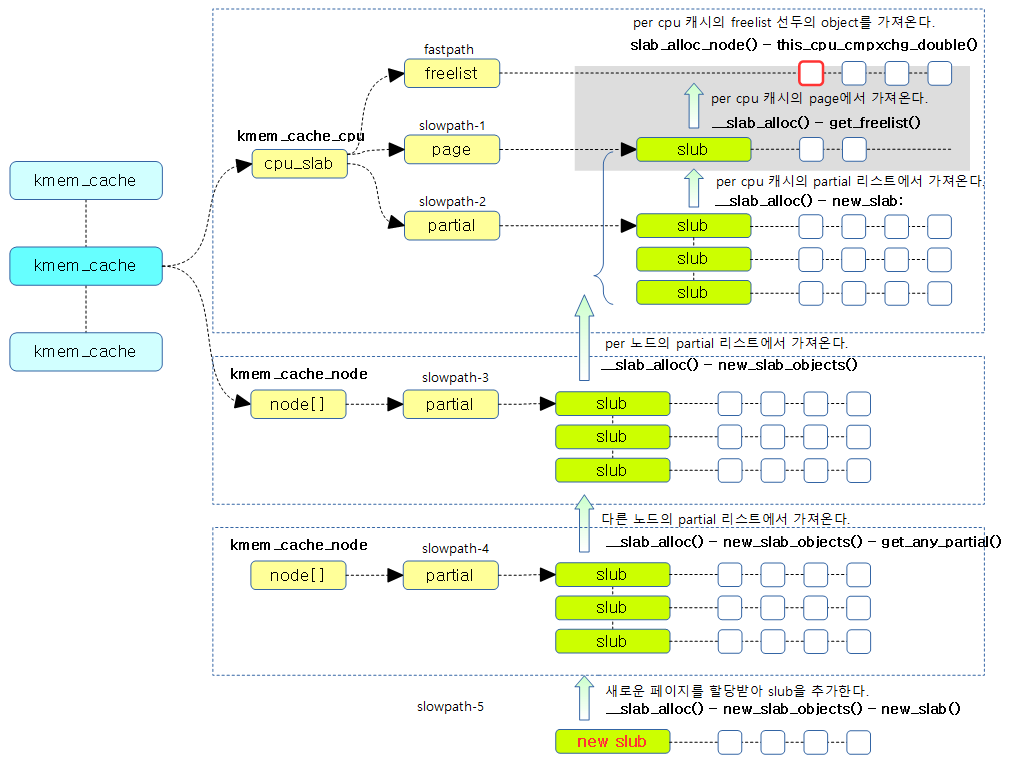 Slub Memory Allocator -6- (Object 할당) – 문c 블로그