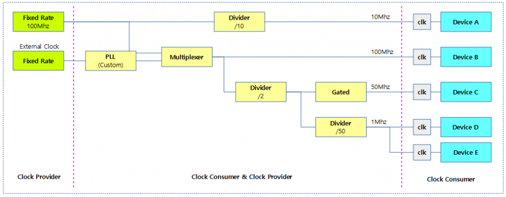 Common Clock Framework -1- (초기화) – 문c 블로그