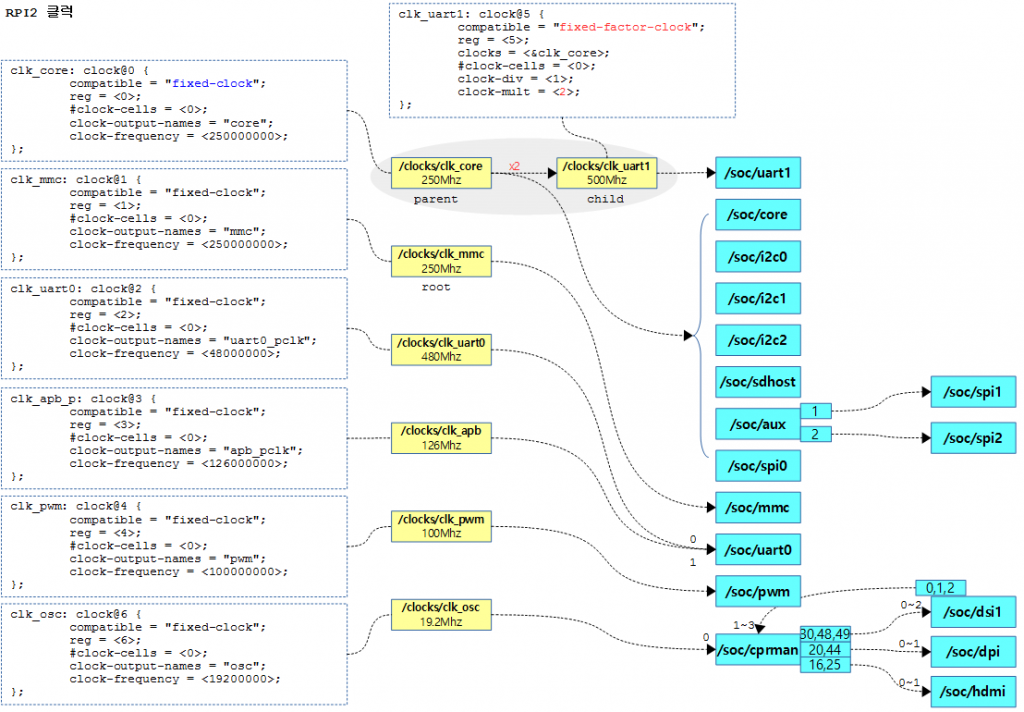 Common Clock Framework -1- (초기화) – 문c 블로그