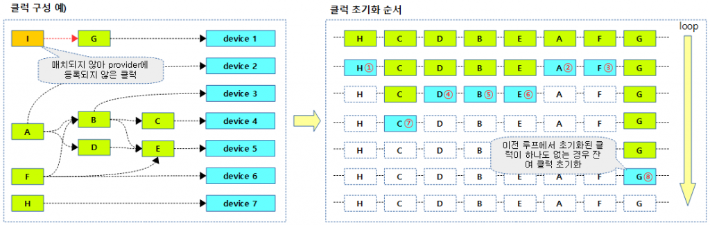 Common Clock Framework -1- (초기화) – 문c 블로그