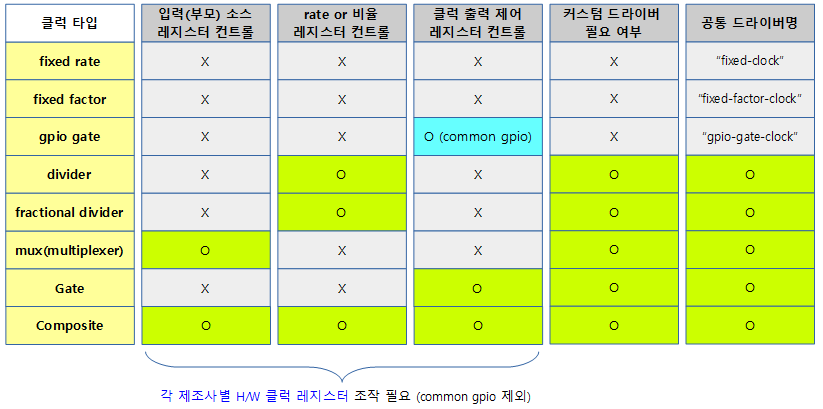 Common Clock Framework -1- (초기화) – 문c 블로그