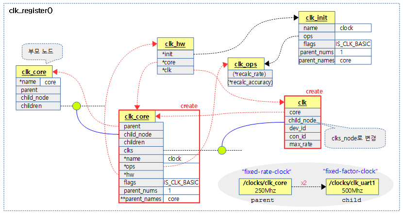 Common Clock Framework -1- (초기화) – 문c 블로그