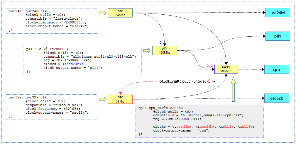 Common Clock Framework -1- (초기화) – 문c 블로그