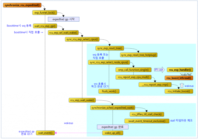 RCU(Read Copy Update) 6 (Expedited GP) 문c 블로그